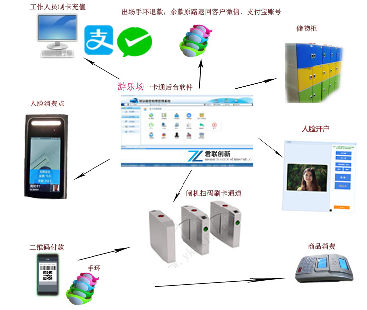 游樂(lè)場(chǎng)人臉識(shí)別消費(fèi)系統(tǒng)