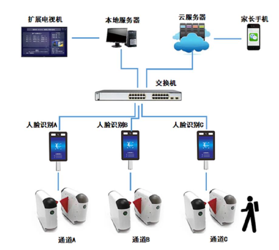 校園人臉識(shí)別進(jìn)出微信推送系統(tǒng)